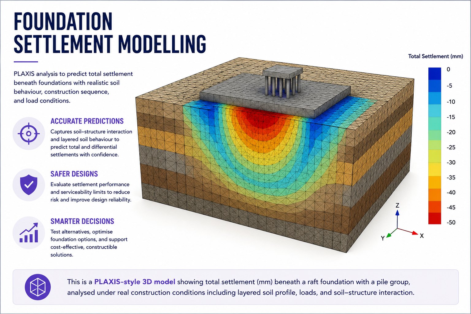 PLAXIS 3D foundation settlement model