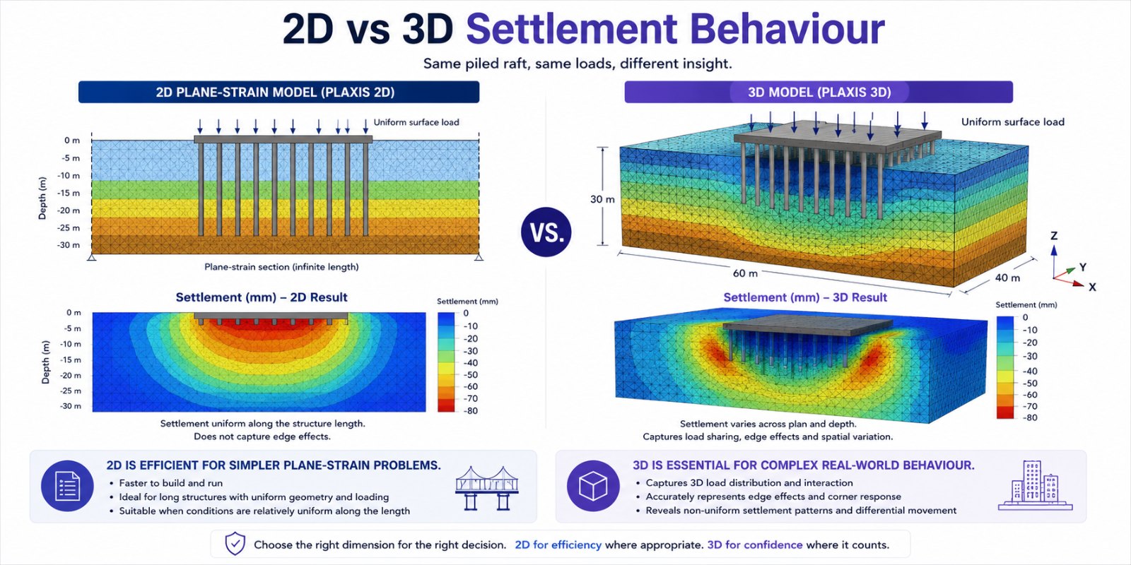 2D vs 3D settlement behaviour comparison — PLAXIS